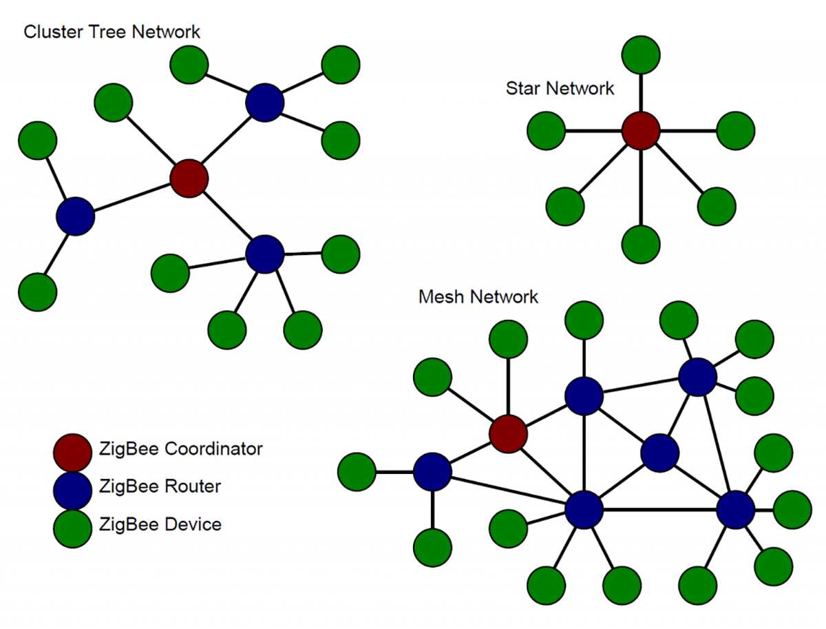 mô hình mạng zigbee