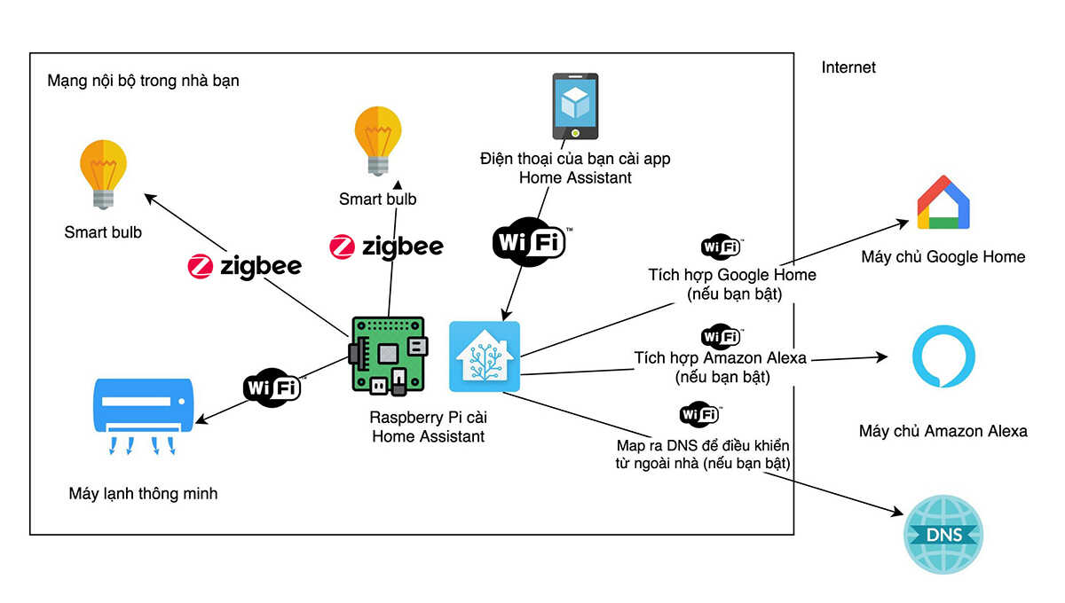 zigbee là gì